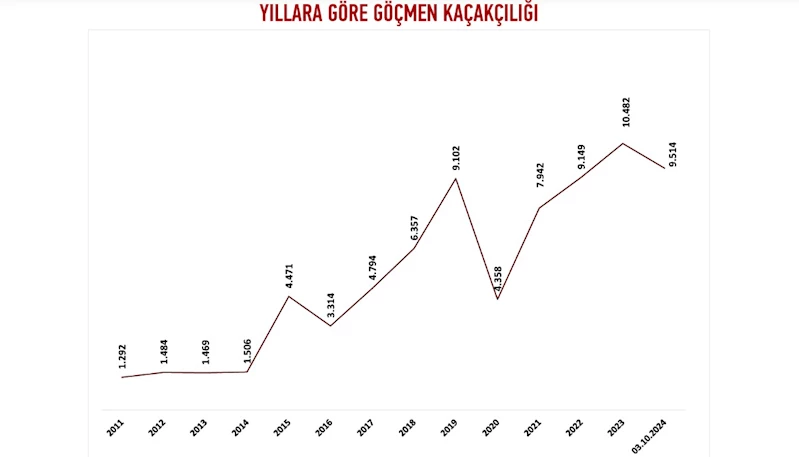 Bu yıl 9 bin 514 