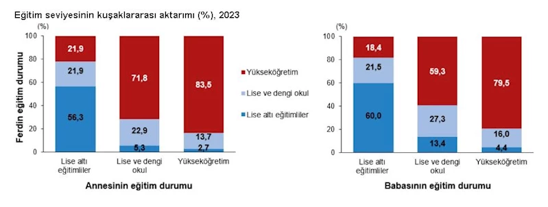 Annesi üniversite mezunu olan fertlerin, yüzde 83,5