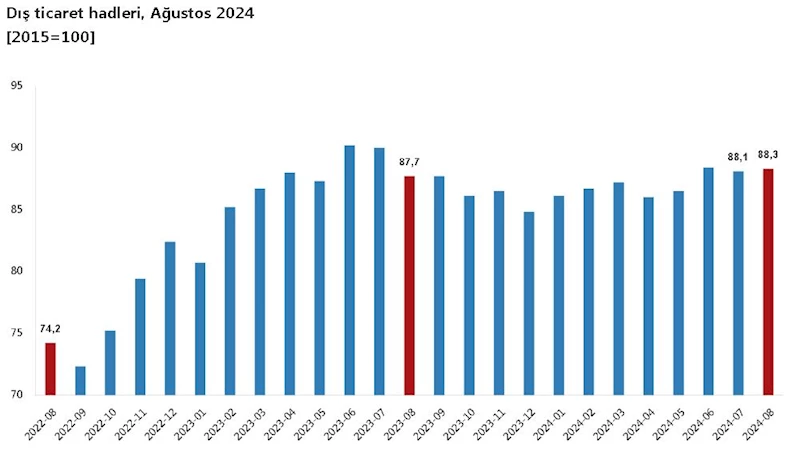 TÜİK: Dış ticaret haddi ağustosta arttı