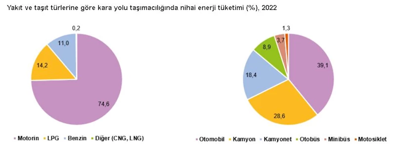 Kara yolu taşımacılığında nihai enerji tüketimi 1,1 milyon terajul oldu