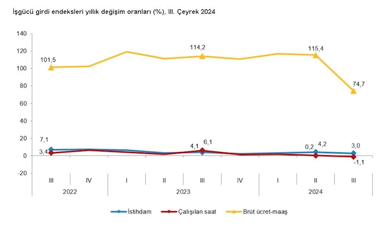 TÜİK: İstihdam endeksi 3