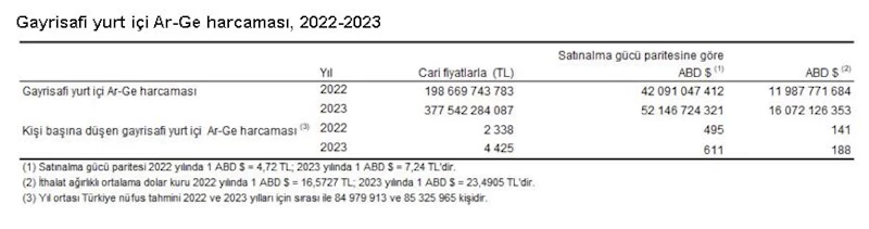 TÜİK: Ar-Ge harcaması 178 milyar 873 milyon TL arttı