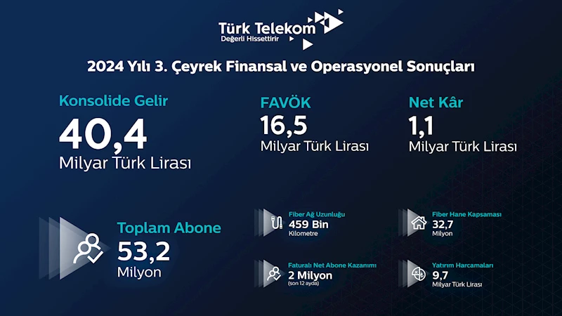 Türk Telekom, üçüncü çeyrek finansal sonuçlarını açıkladı