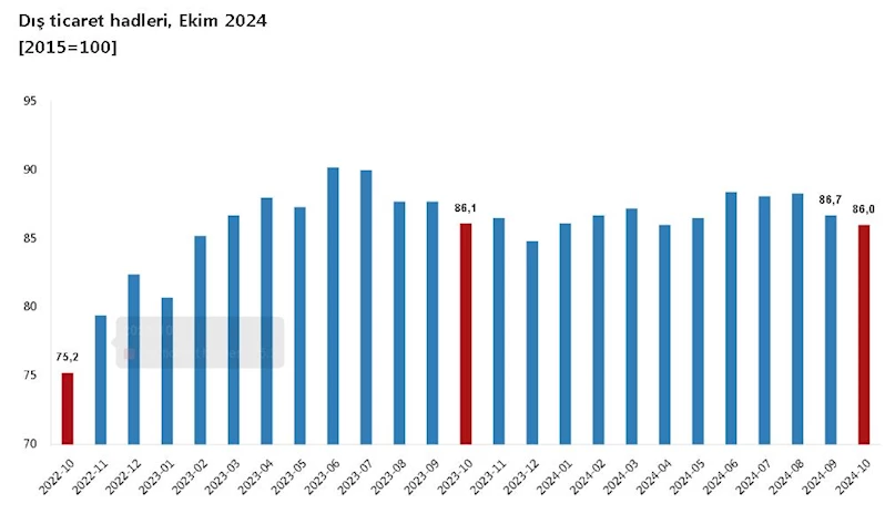 TÜİK: Dış ticaret haddi ekimde yüzde 0,1 azaldı