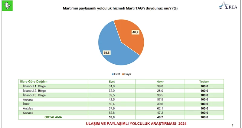 Araştırma: Martı TAG memnuniyet oranı yüzde 93,8