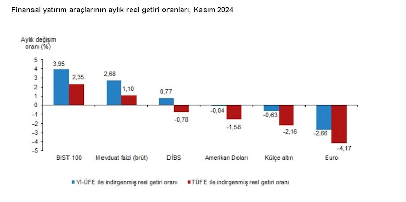 TÜİK: Aylık en yüksek reel getiri BIST 100 endeksinde gerçekleşti