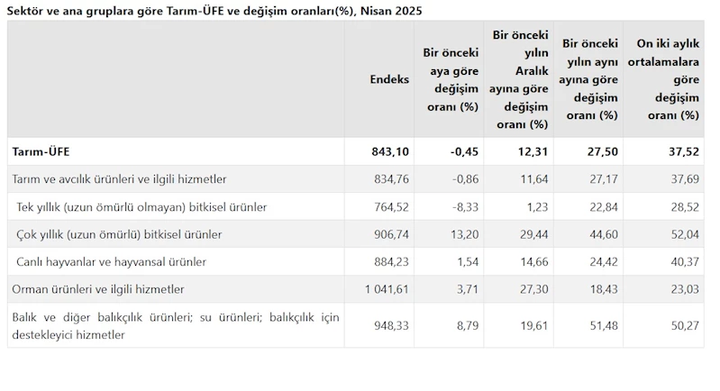 TÜİK: Tarım ürünleri üretici fiyatları yıllık yüzde 27,50 arttı 