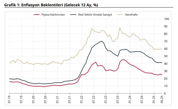 Piyasa katılımcıları ve reel sektörün enflasyon beklentisi azaldı, hanehalkının arttı