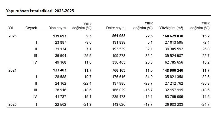 TÜİK: Yapı ruhsatı verilen bina sayısı yıllık yüzde 21,3 azaldı