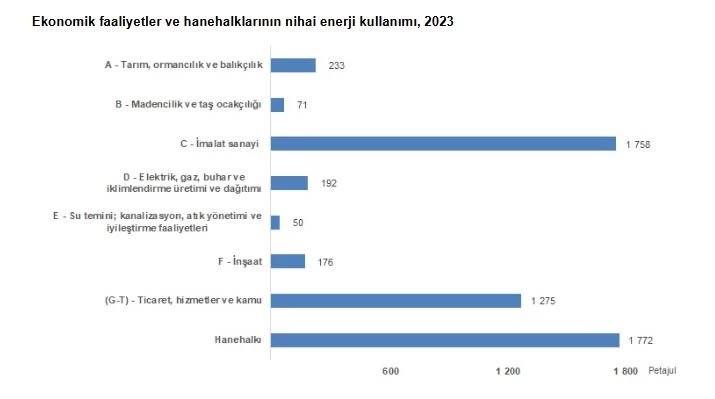 TÜİK: Enerji kullanımında en büyük payı imalat sanayi aldı