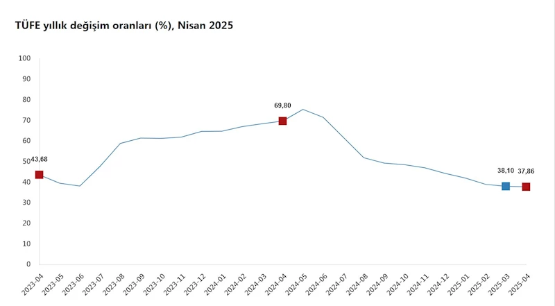 TÜİK, nisan ayı enflasyon verilerini açıkladı
