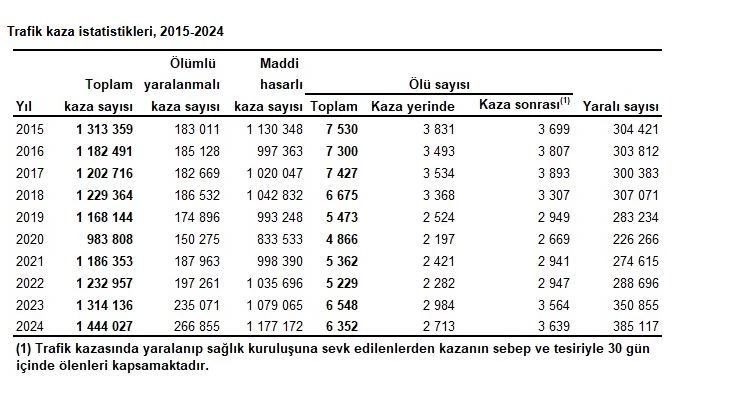 TÜİK: Kara yolu trafik kazalarında geçen yıl 6 bin 352 kişi hayatını kaybetti