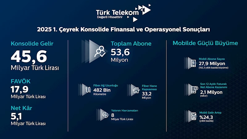 Türk Telekom, birinci çeyrek finansal ve operasyonel sonuçlarını açıkladı