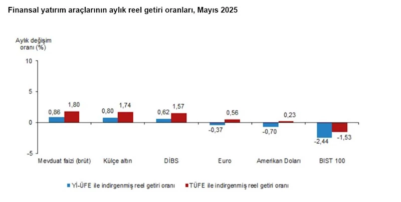 TÜİK: Aylık en yüksek reel getiri mevduat faizi oldu