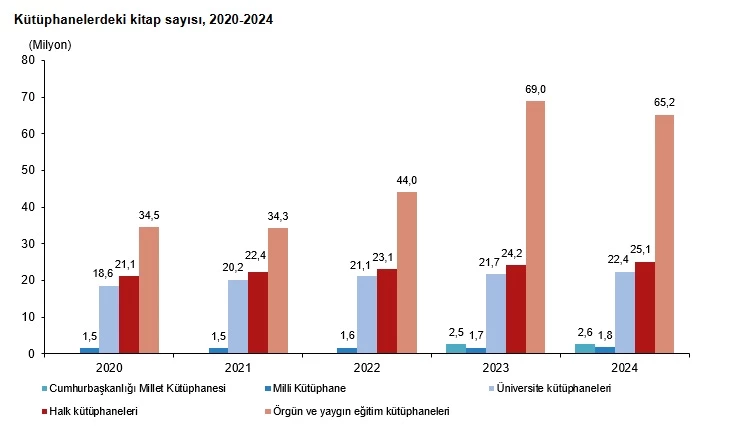 TÜİK: Kütüphane sayısı 44 bin 829 oldu