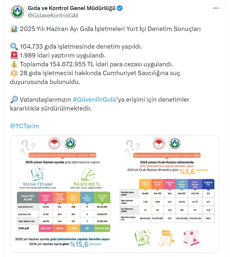 Haziranda 104 bin gıda işletmesi denetlendi, 154 milyon lira ceza uygulandı